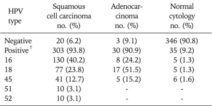 Table 1. Human papillomavirus types in women with cervical can- can-cer and in women with normal cytology in the Philippines*