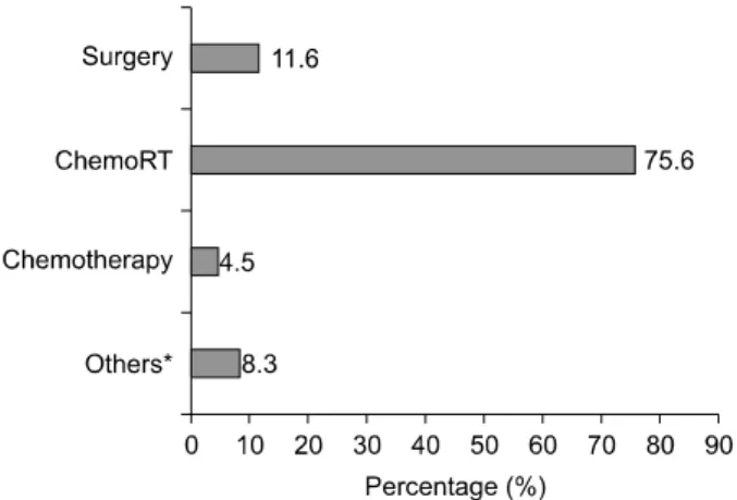 Fig. 2. Therapeutic interventions for cervical cancer. 