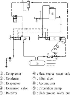 Table 1 Design parameter and specification Design parameter  Specification 1. Heat source(℃) Underground water, 16 2