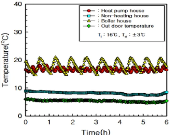 Fig. 7 The change of heat pump, boiler and non- heating  house temperature(Ti : 16℃, Td : ±3℃) 