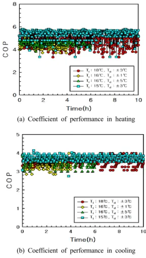 Fig. 9 Growth characteristics of cucumber in each  house(after 50days)