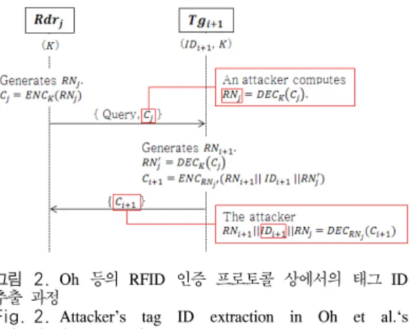Fig. 1. Oh  et  al.‘s  authentication  protocol  for  privacy  protection  in  RFID  system
