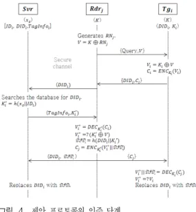 Fig. 4. Authentication  phase  of  the  proposed  protocol 6.1  상호 인증 RFID  시스템에서 상호 인증은 태그와 리더가 서로  공유한 비밀값을 확인하거나 동일한 값을 생성함으로 써 상대방이 정당한 통신자인지 확인하는 과정이다 [2] 