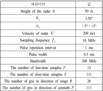 표  1.  모의실험 파라미터 Table 1. Simulation  parameters.