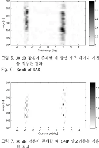 Fig. 6.  Result  of  SAR. 