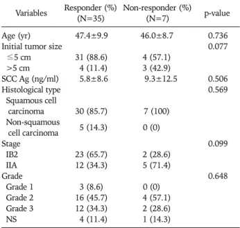 Table 2. Tumor response relative to pretreatment variables (n=42) Variables Responder (%)