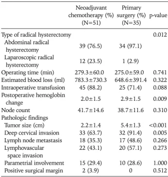 Table 5. Comparison of clinical courses  Variables Neoadjuvant  chemotherapy (%)  (N=51) Primary surgery (%)(N=35) p-value Adjuvant therapy 0.016   None  11 (21.6) 3 (8.6)   Chemotherapy alone 13 (25.5) 3 (8.6)   RT alone   8 (15.7)   4 (11.4)   CCRT 19 (3
