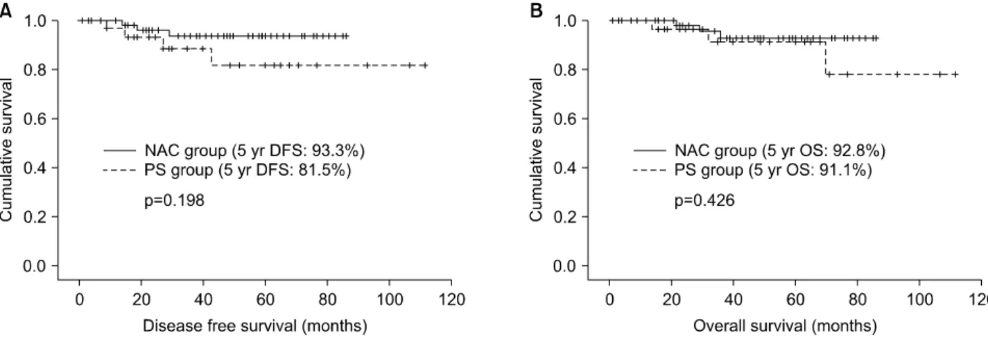 Fig. 1. (A) Disease-free survival and (B) overall survival rates in the neoadjuvant chemotherapy and primary surgery groups.