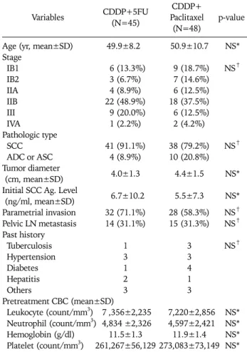 Table 1. Characteristics of patients Variables CDDP+5FU (N=45) CDDP+ Paclitaxel (N=48) p-value