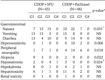 Table 2. The number of received cycles of chemotherapy No. of cycles CDDP+5FU(N=45) CDDP+Paclitaxel(N=48) p-value 1 1 2 2 8 11 NS* 3 11 14 4 25 21