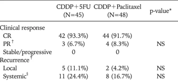 Table 5. Clinical response and type of recurrence