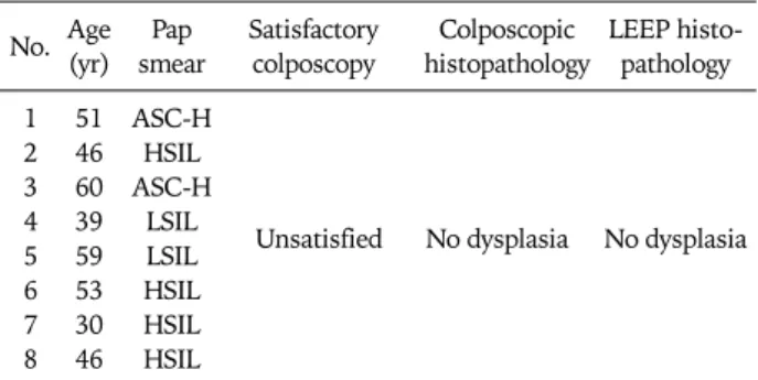 The Accuracy Of Cervical Cancer And Cervical Intraepithelial Neoplasia