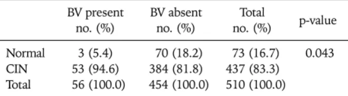 Table 4. HPV infection as a cofactor of CIN  HPV present no. (%) HPV absentno. (%) Total no