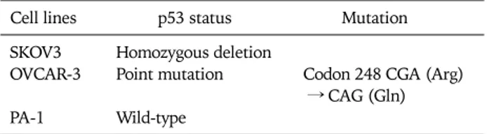 Table 1. The p53 status of three ovarian cancer cell lines