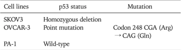 Table 1. The p53 status of three ovarian cancer cell lines