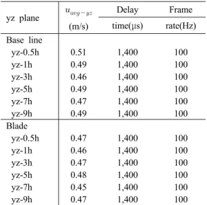 Table 1 Measurement condition