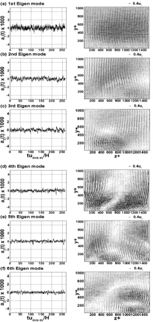Fig. 9 POD coefficient and POD mode vector of  Blade-0.5H; (a) 1st mode, (b) 2nd mode,  (c) 3rd mode, (d) 4th mode, (e) 5th mode,  (f) 6th mode 또한, 50%누적에너지를  나타내는  모드는  27차  모드 까지 올라간다