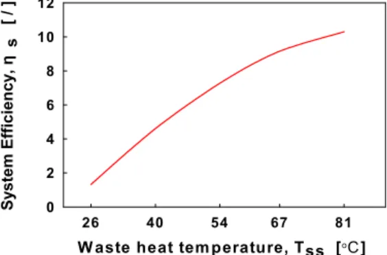 Fig. 6 System efficiency of OTEC power cycle