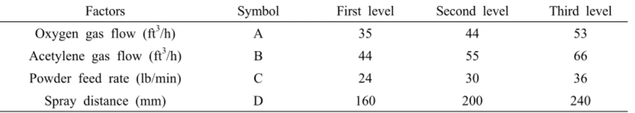 Table 2 Control factors and their levels