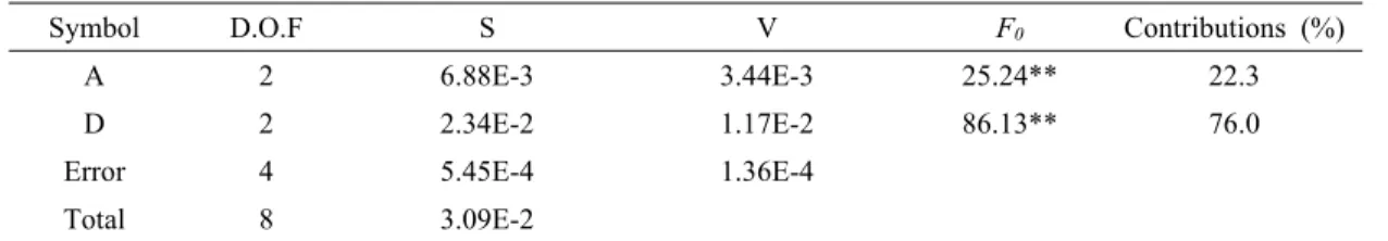 Table 4 Results of the analysis of variance on hardness