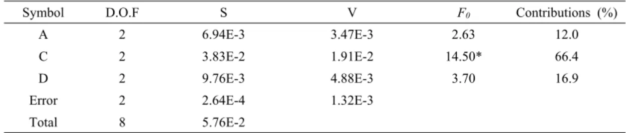 Table 5 Results of the analysis of variance on wear rate