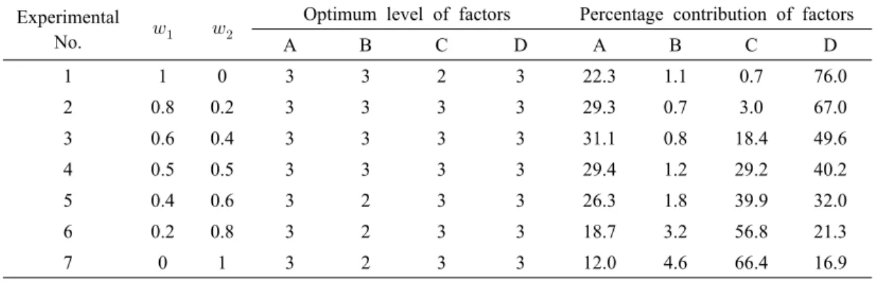 Table 8 Effect of weighting factor (   ,      )  Experimental  