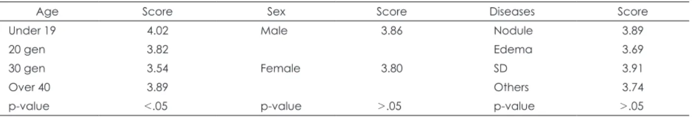 Table 2. Satisfaction of treatment progress in according to age, sex and diseases
