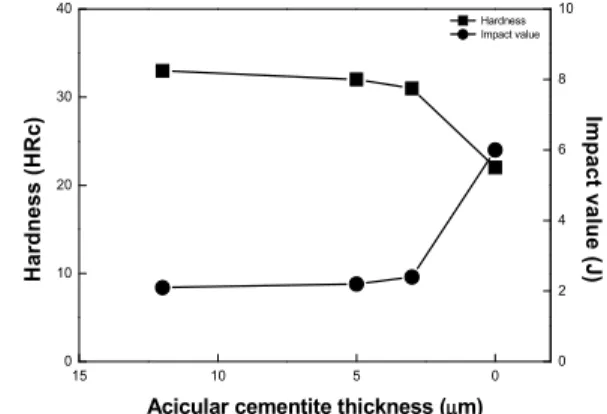 Fig. 7 Effect of network proeutectoid cementite  thickness on the hardness and impact value in  ultra high carbon low alloys steel.