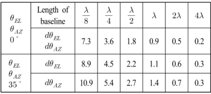 Fig.  6.  Azimuth  errors  in  uniform  array  using  four  elements  according  to  the  AOA.