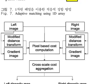 그림 8. 제안한 방법의 흐름도 Fig. 8. Flowchart  of  proposed  method문에서 우리는 이러한 거리변환 지도의 특성을 이용해 거리변환 지도의 화소값들을 색상 정보,  기울기 정보와 같이 정합비용 수식의 새로운 항으로 정의한다[8]
