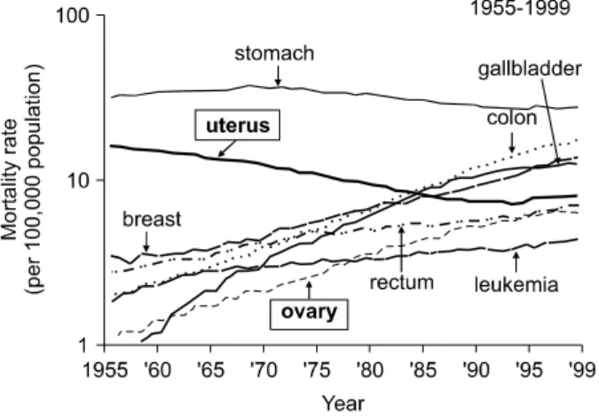 Fig. 1. Changes in site distribution of the cancer mortality rate of  Japanese women. Uterine cancer decreased until 1995, then slightly  increased