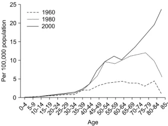 Fig. 4. Changes in the age-specific incidence rate of ovarian cancer. 