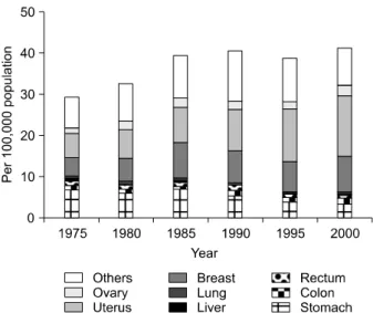 Fig. 5. Changes in site distribution of the cancer incidence rate for ages 0 to 39. The incidence of cancer in the female genital tract certainly has increased more than any other cancer site among younger women  (Source: center for cancer control and info