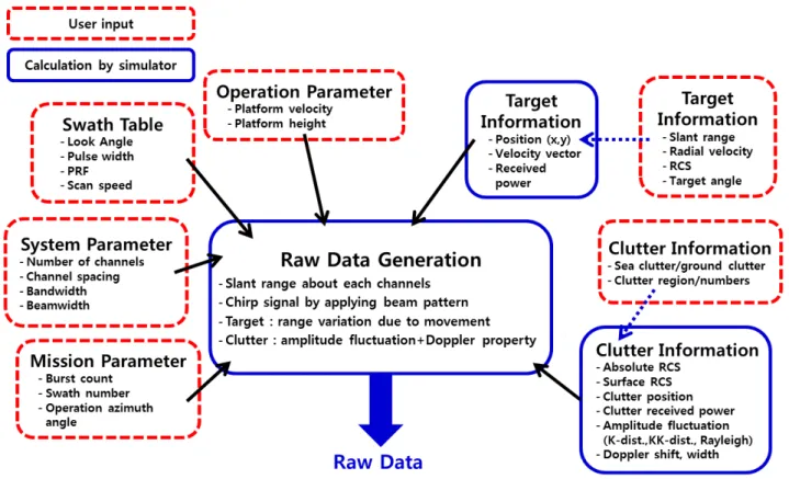 그림  4.  원시데이터 생성 시뮬레이터 Fig. 4.  Raw  data  generation  simulator.