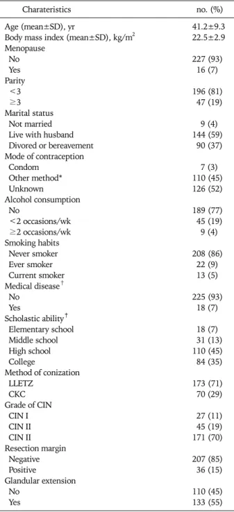 Table 1. Patients’ characteristics of 243 patients 