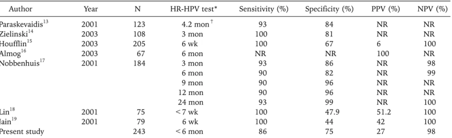 Table 2. Studies which have examined the association between HR-HPV test results and persistent or recurrent CIN after conization