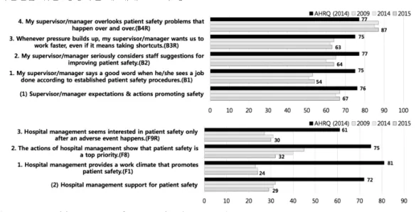 Figure 3. Percent positive response for supervisor/manager &amp; management support : 