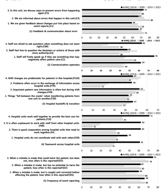 Figure 4. Percent positive response for communication &amp; cooperation : 