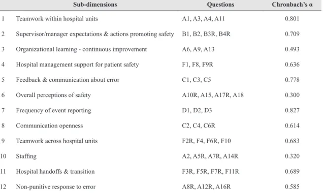 Table 1. Confidency analysis of patient safety survey tool