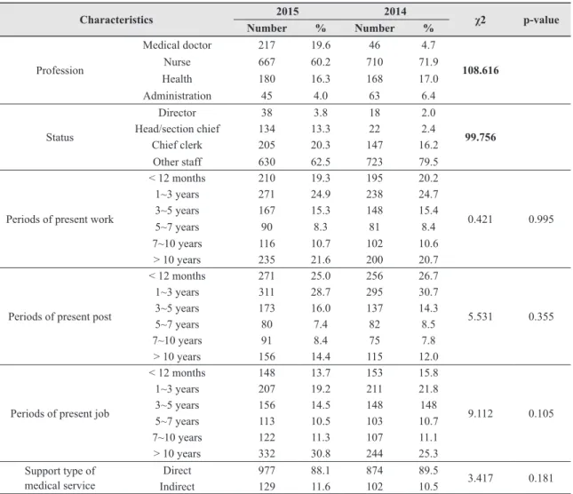 Table 2. Characteristics of responders