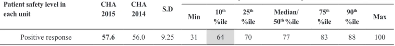 Table 3. Percent positive response for patient safety level in each unit