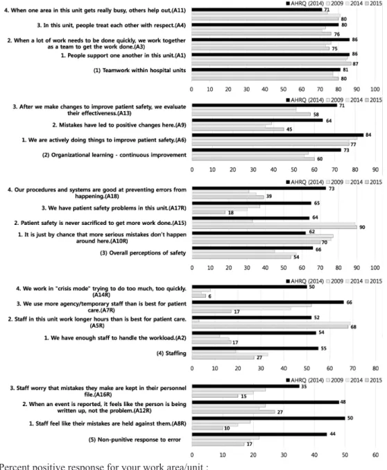 Figure 2. Percent positive response for your work area/unit : 