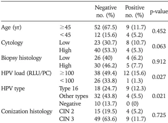 Table 3. Characteristics of the patients with negative and positive  HPV tests after conization with negative margins