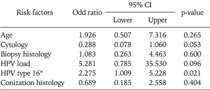 Table 4. Logistic regression analysis of the risk factors predicting  HPV persistence in cervical intraepithelial neoplasia after  coniza-tion with negative margins.