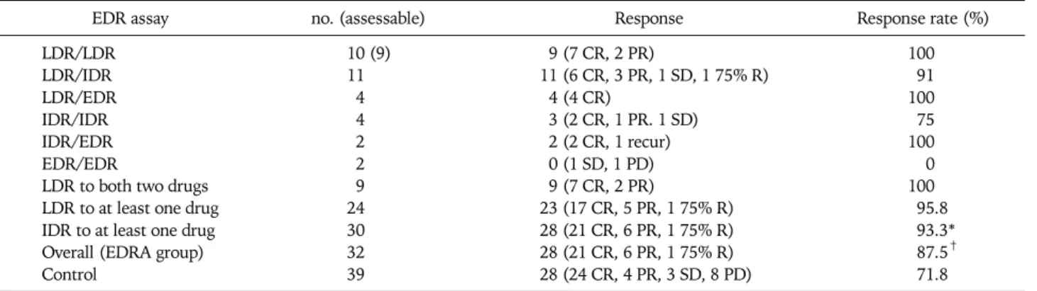 Table 2. The relationship between EDR assay and clinical response