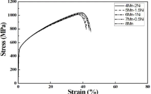 Fig. 4 True stress-strain curves after tensile test at a  room temperature.