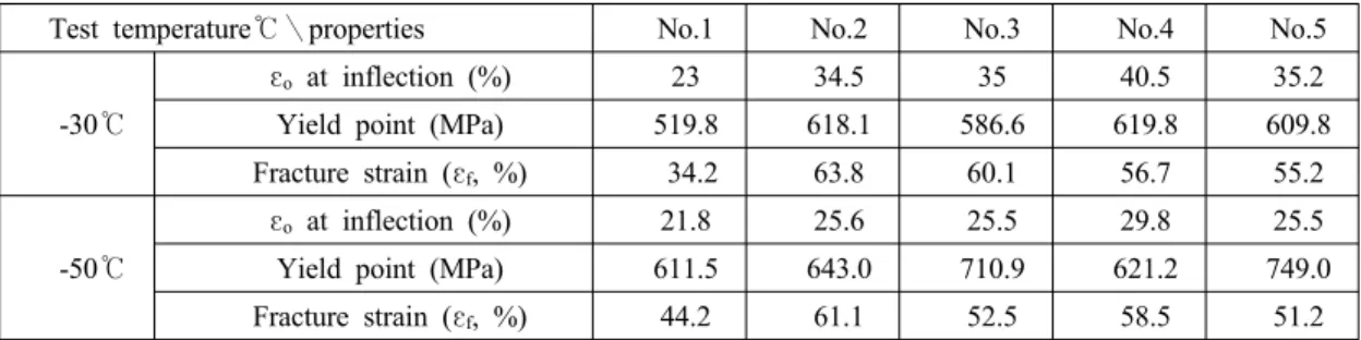 Table 3 Calculated M d 30 value and volumetric  fraction of strain induced martensite (SIM)  of each specimen