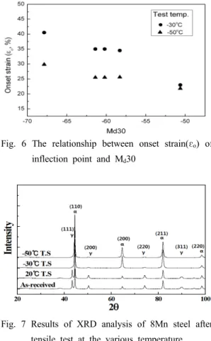 Fig. 7 Results of XRD analysis of 8Mn steel after  tensile test at the various temperature.