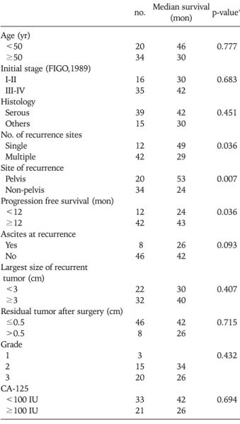 Fig. 1. Overall survival according to the site of recurrence.