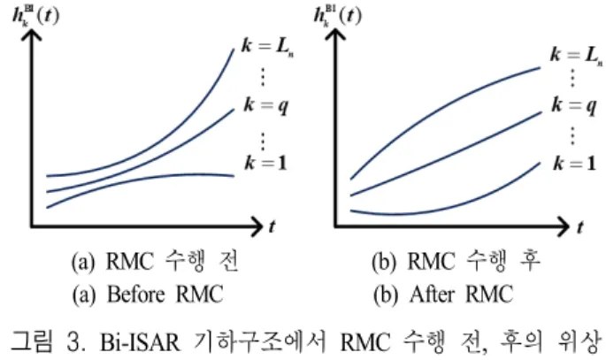 Fig. 3.  Phase  signal  in  Bi-ISAR  configuration.